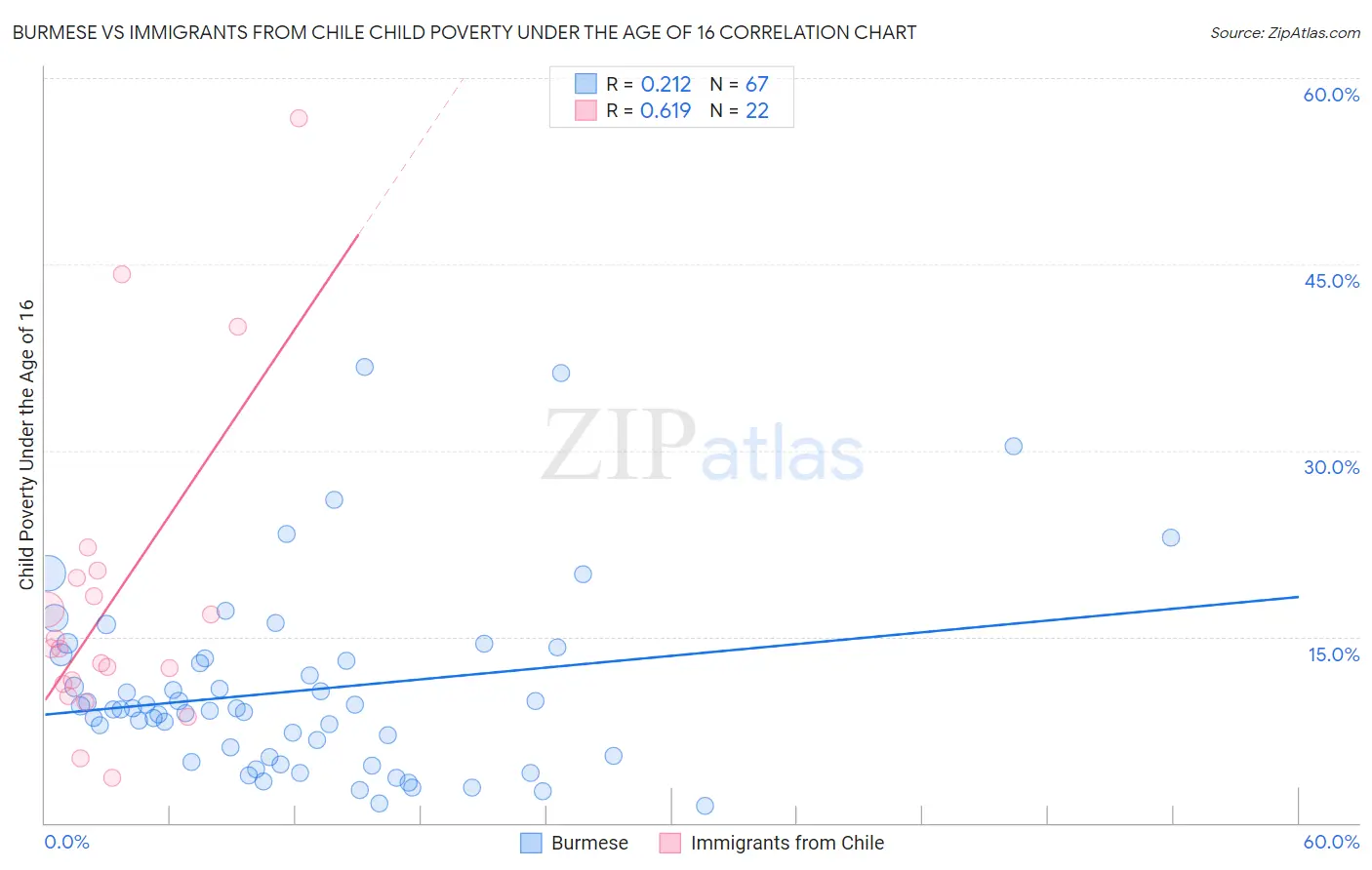 Burmese vs Immigrants from Chile Child Poverty Under the Age of 16