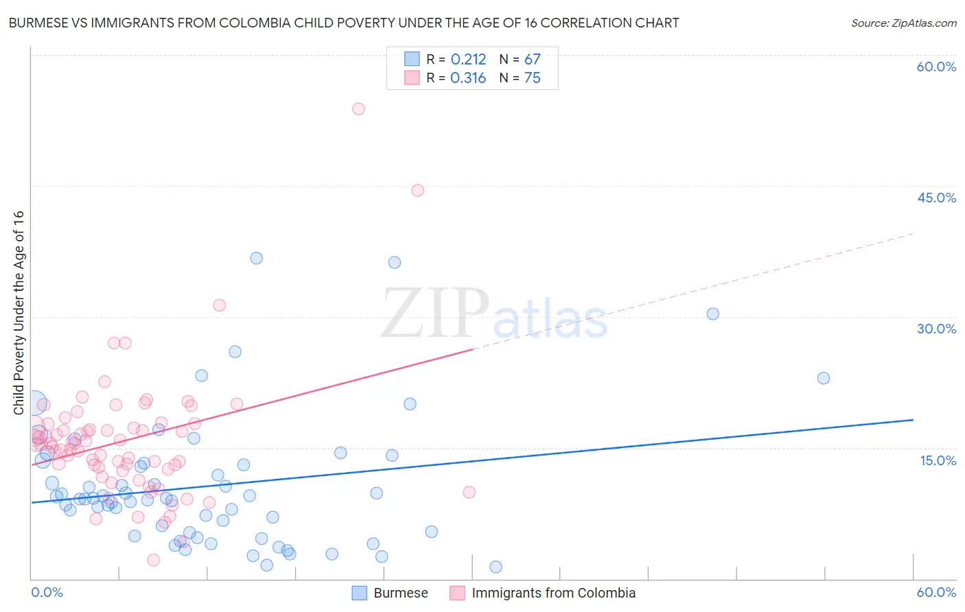 Burmese vs Immigrants from Colombia Child Poverty Under the Age of 16
