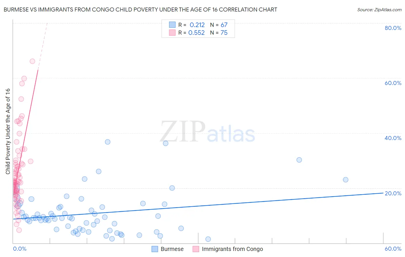 Burmese vs Immigrants from Congo Child Poverty Under the Age of 16