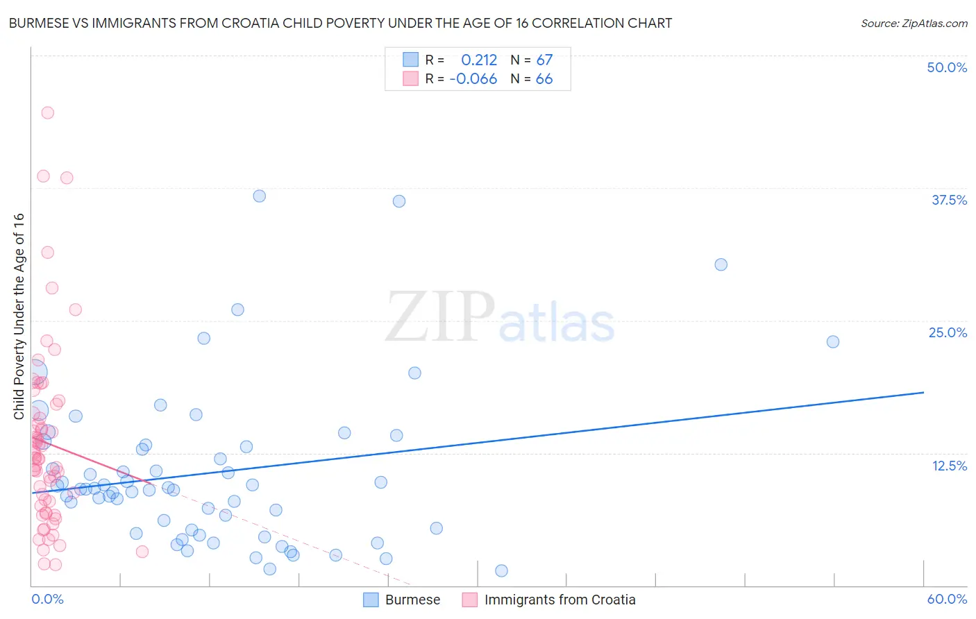 Burmese vs Immigrants from Croatia Child Poverty Under the Age of 16