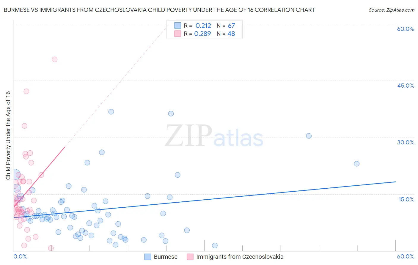 Burmese vs Immigrants from Czechoslovakia Child Poverty Under the Age of 16