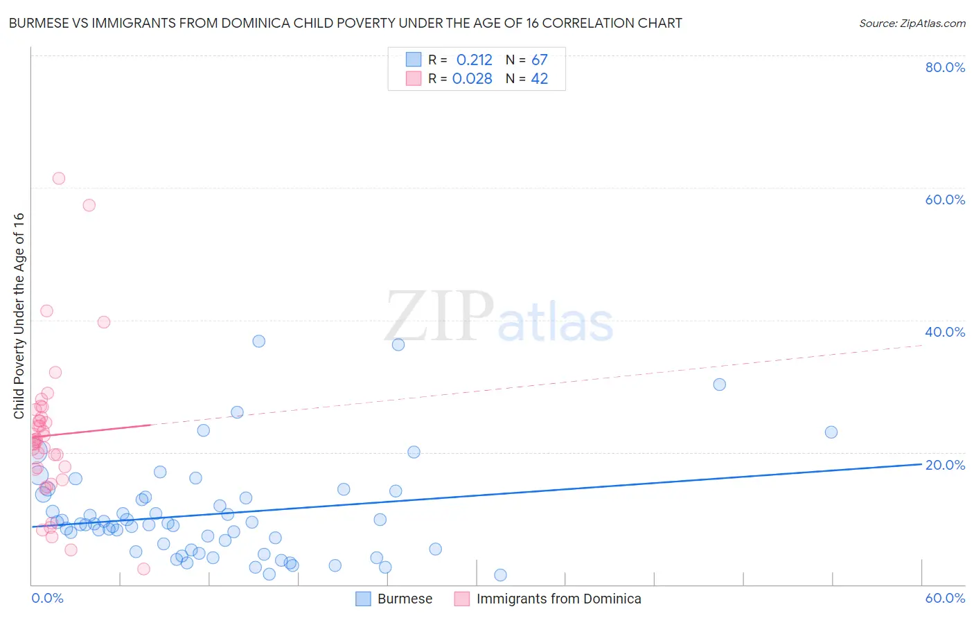Burmese vs Immigrants from Dominica Child Poverty Under the Age of 16