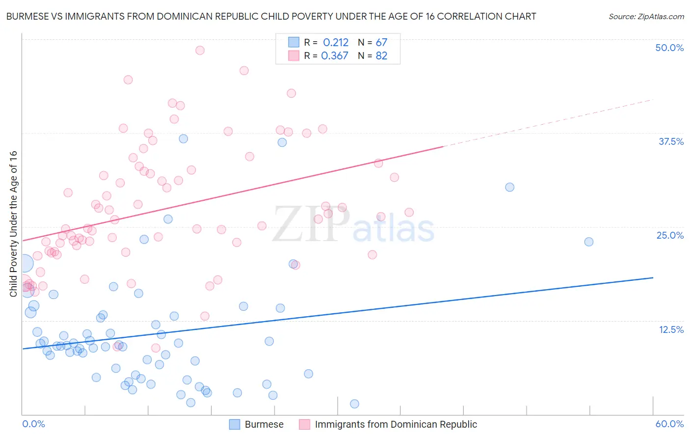 Burmese vs Immigrants from Dominican Republic Child Poverty Under the Age of 16