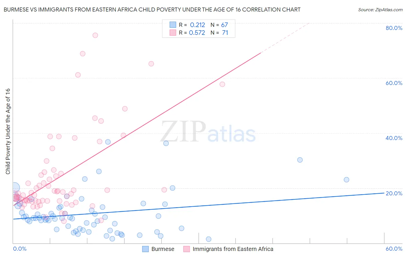 Burmese vs Immigrants from Eastern Africa Child Poverty Under the Age of 16