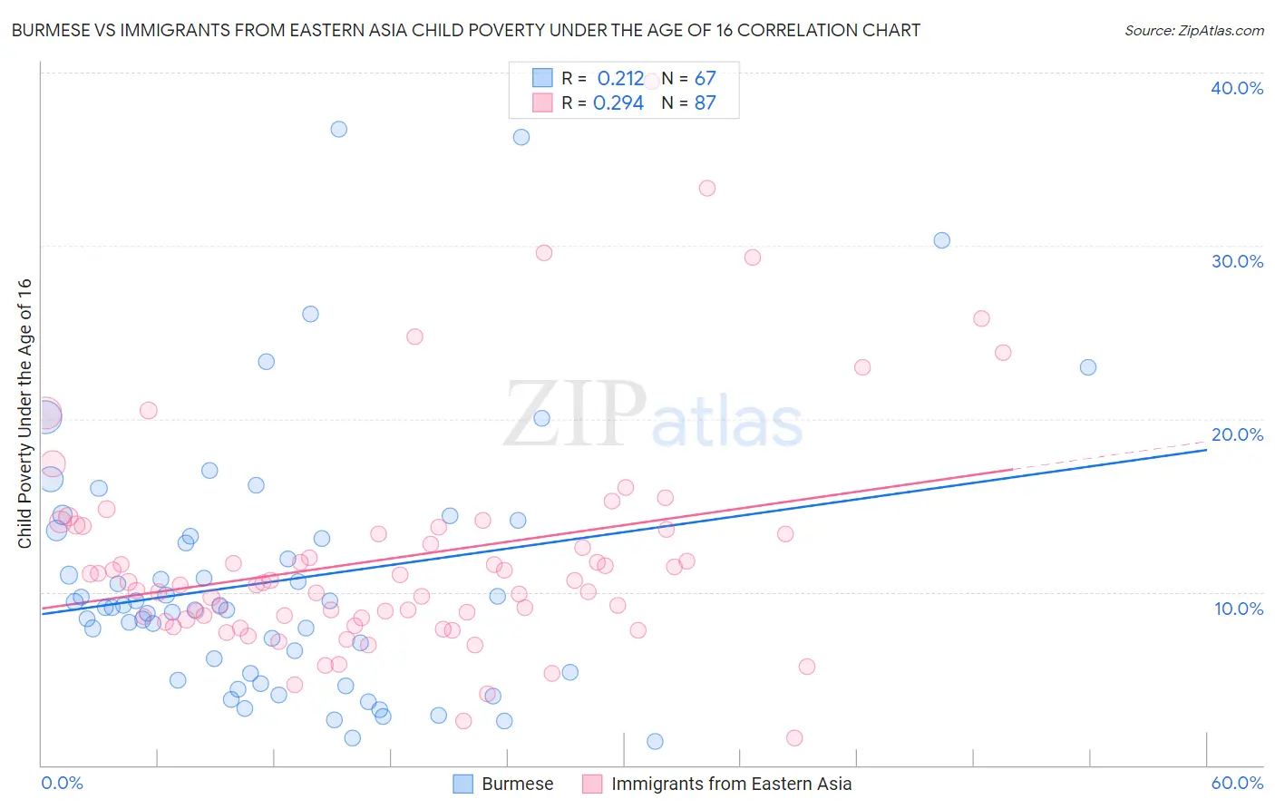 Burmese vs Immigrants from Eastern Asia Child Poverty Under the Age of 16
