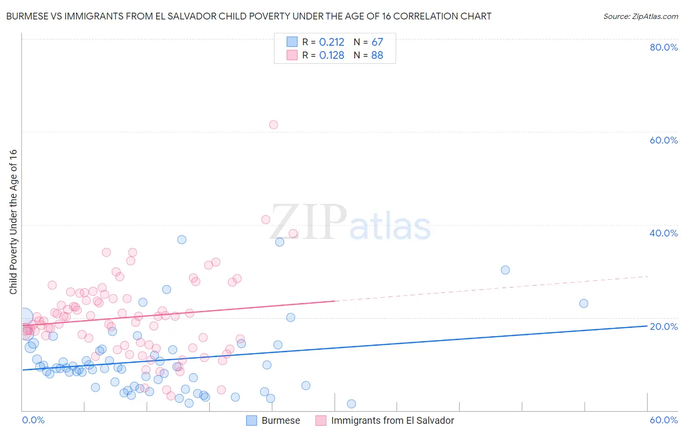 Burmese vs Immigrants from El Salvador Child Poverty Under the Age of 16