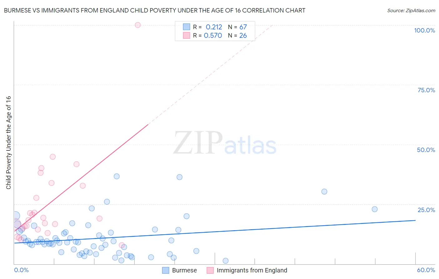 Burmese vs Immigrants from England Child Poverty Under the Age of 16