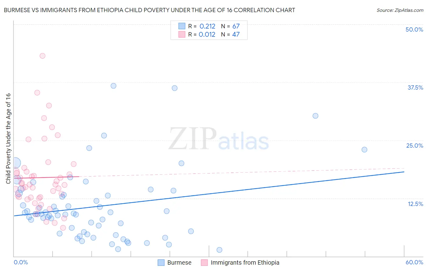 Burmese vs Immigrants from Ethiopia Child Poverty Under the Age of 16