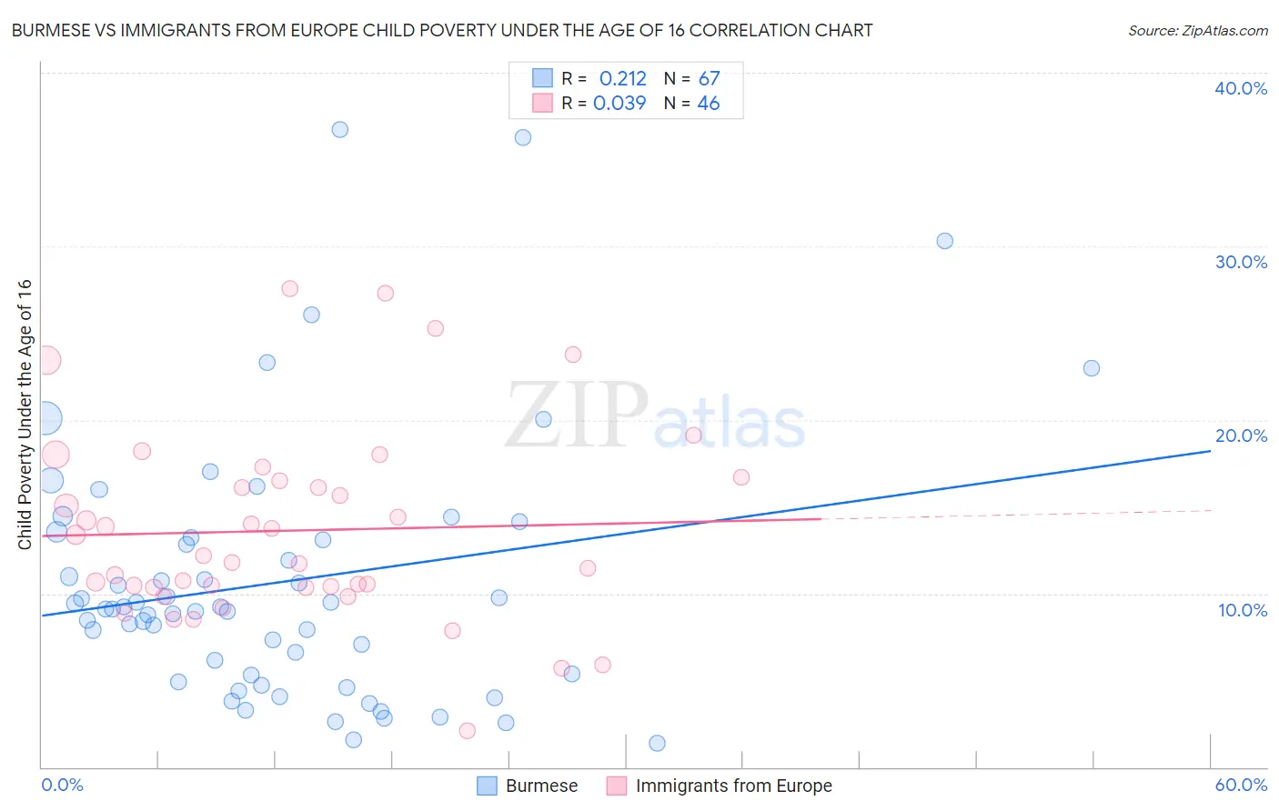 Burmese vs Immigrants from Europe Child Poverty Under the Age of 16