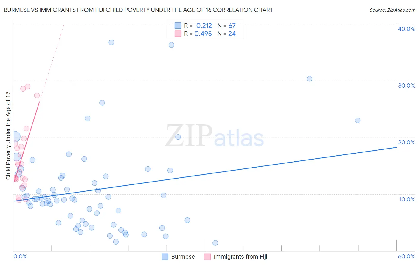 Burmese vs Immigrants from Fiji Child Poverty Under the Age of 16