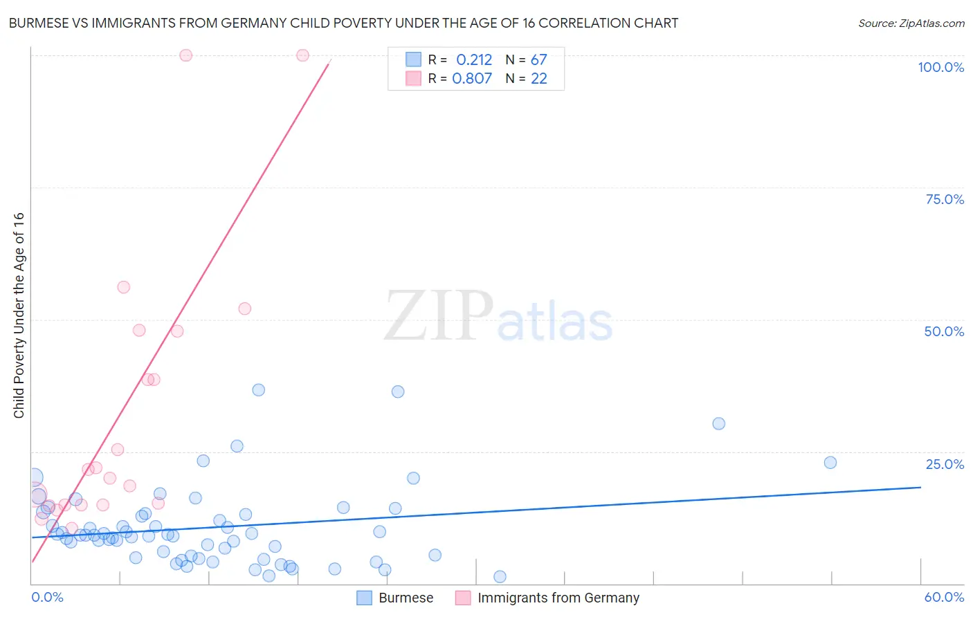 Burmese vs Immigrants from Germany Child Poverty Under the Age of 16