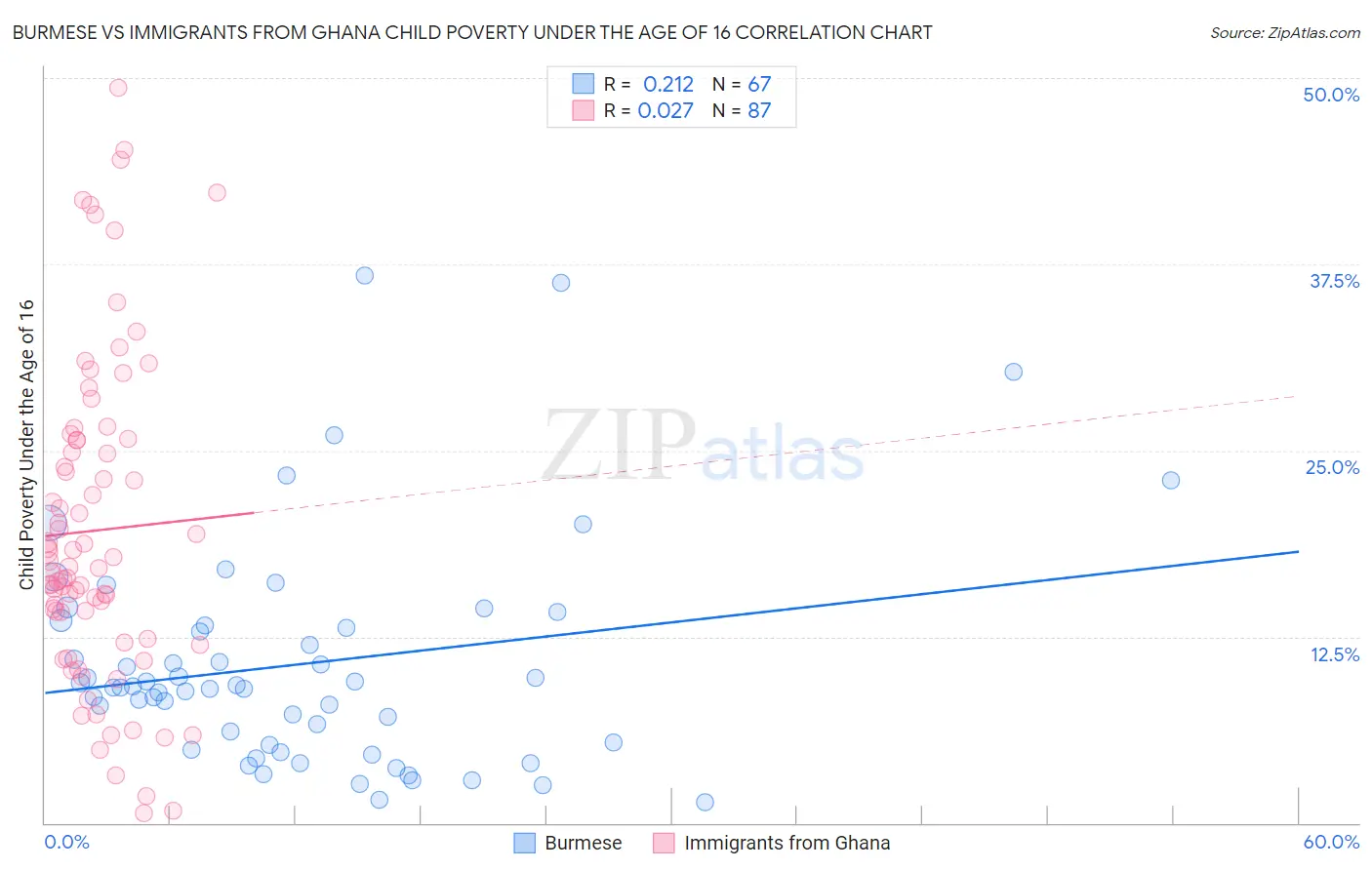 Burmese vs Immigrants from Ghana Child Poverty Under the Age of 16