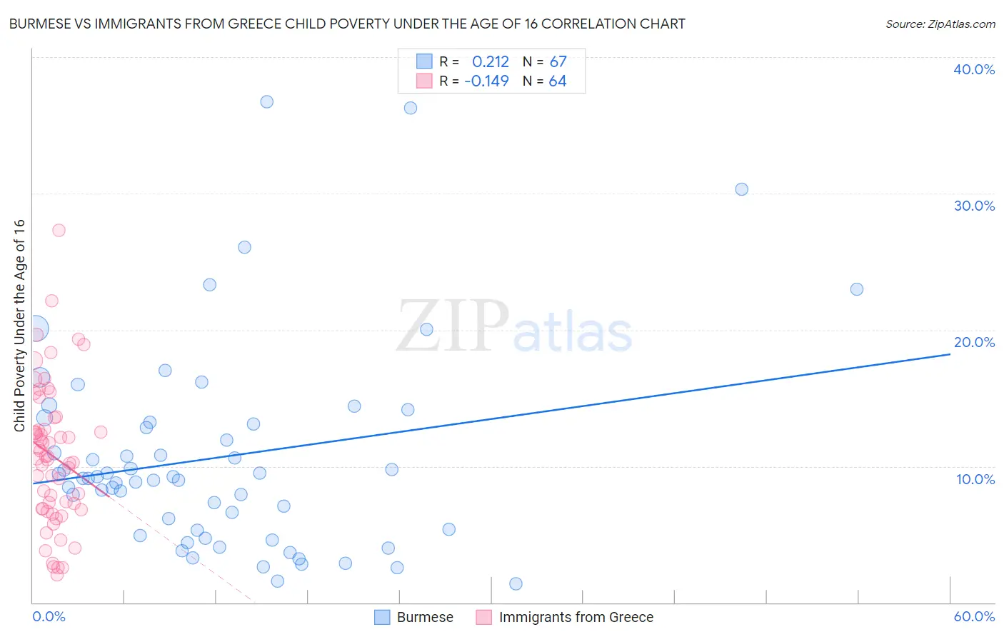 Burmese vs Immigrants from Greece Child Poverty Under the Age of 16