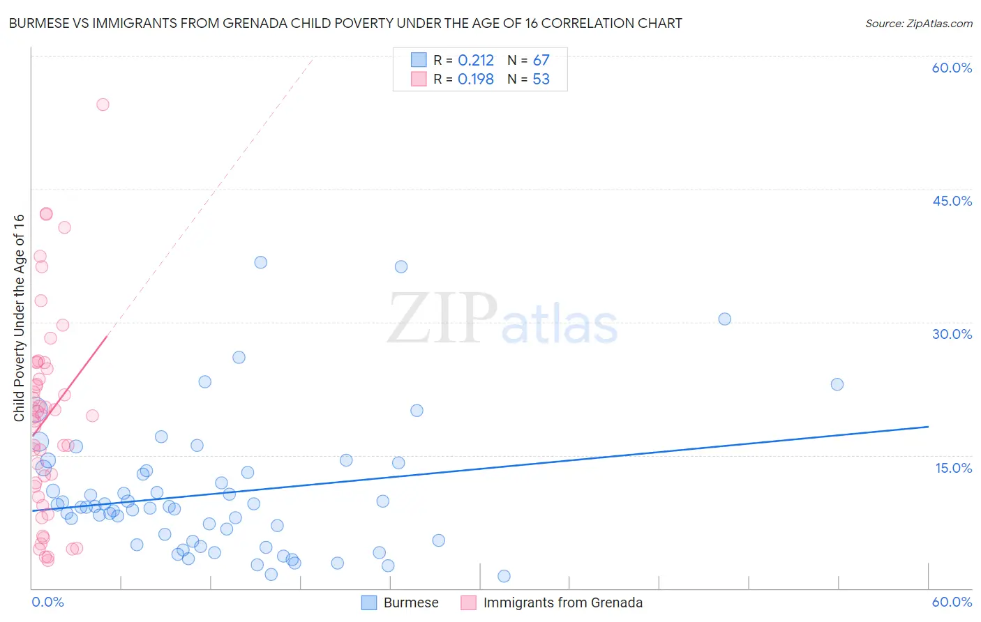 Burmese vs Immigrants from Grenada Child Poverty Under the Age of 16