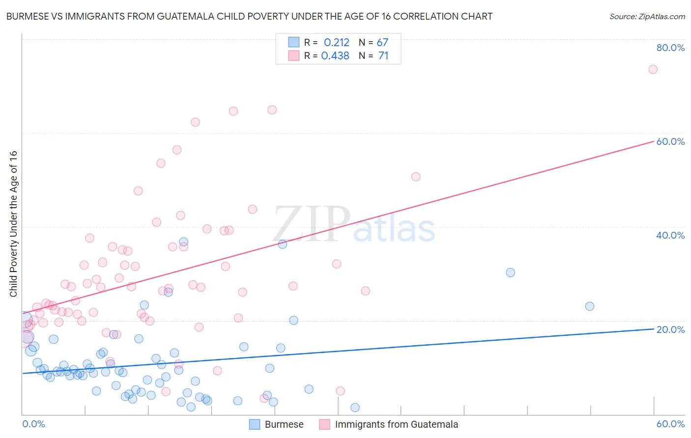 Burmese vs Immigrants from Guatemala Child Poverty Under the Age of 16