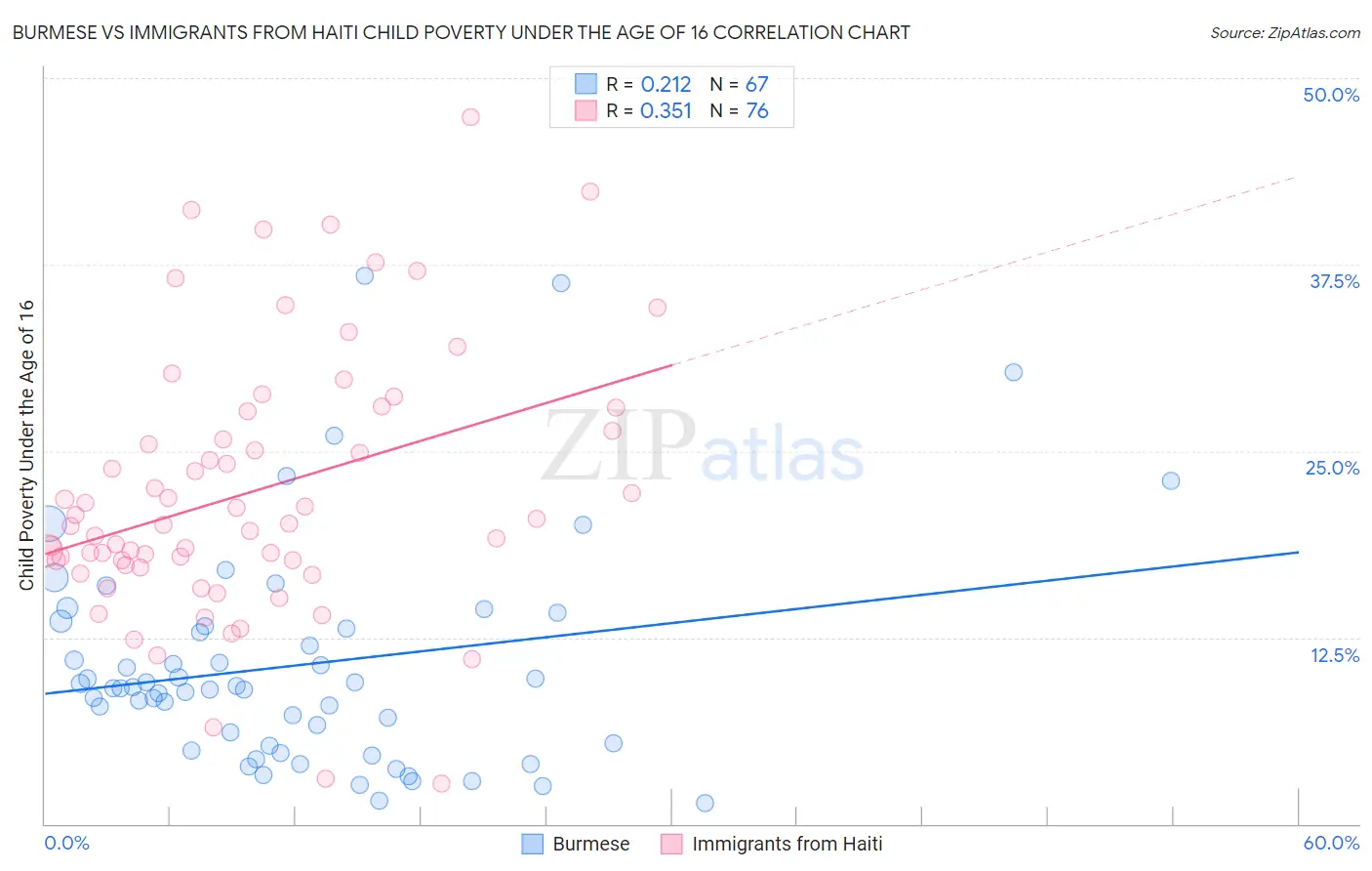 Burmese vs Immigrants from Haiti Child Poverty Under the Age of 16
