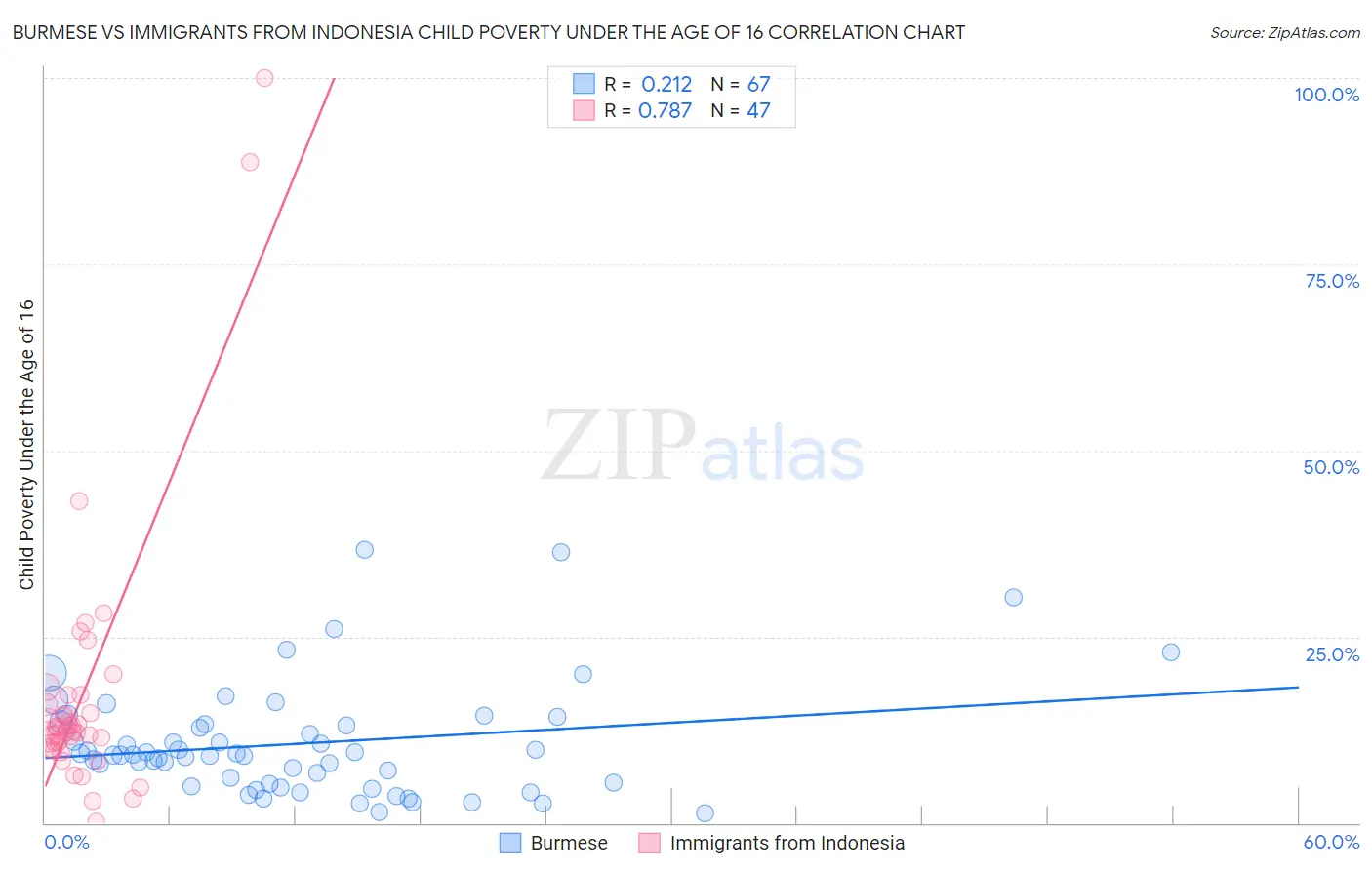 Burmese vs Immigrants from Indonesia Child Poverty Under the Age of 16