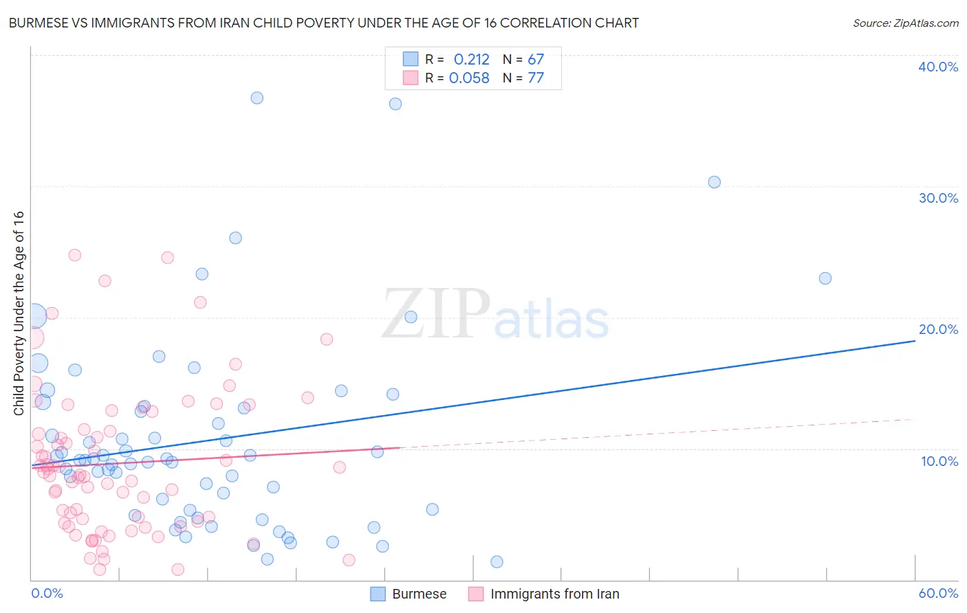 Burmese vs Immigrants from Iran Child Poverty Under the Age of 16