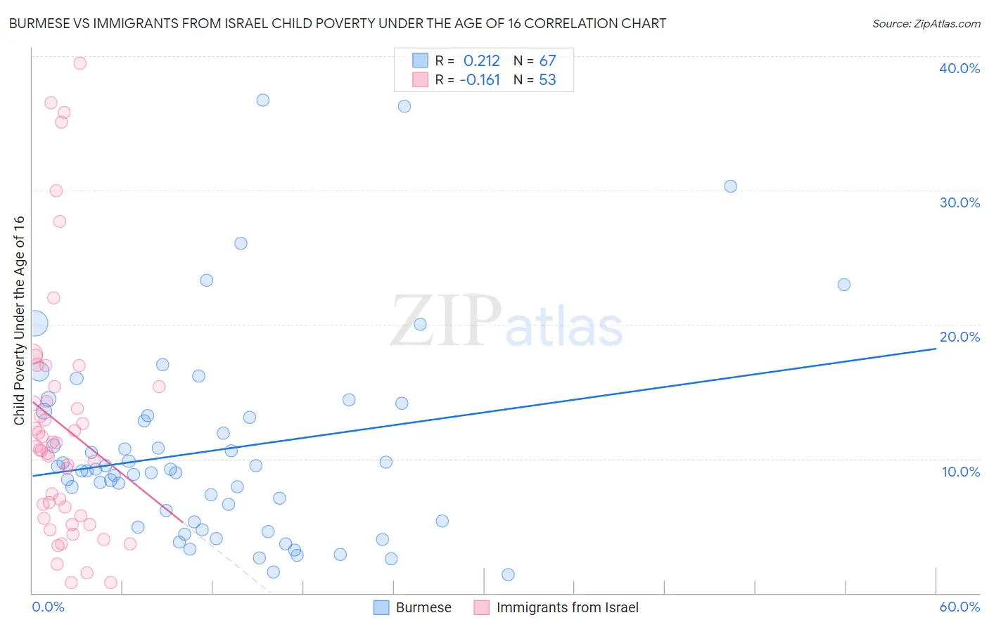 Burmese vs Immigrants from Israel Child Poverty Under the Age of 16