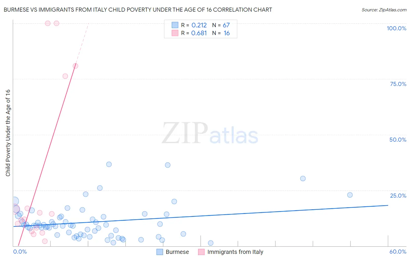Burmese vs Immigrants from Italy Child Poverty Under the Age of 16