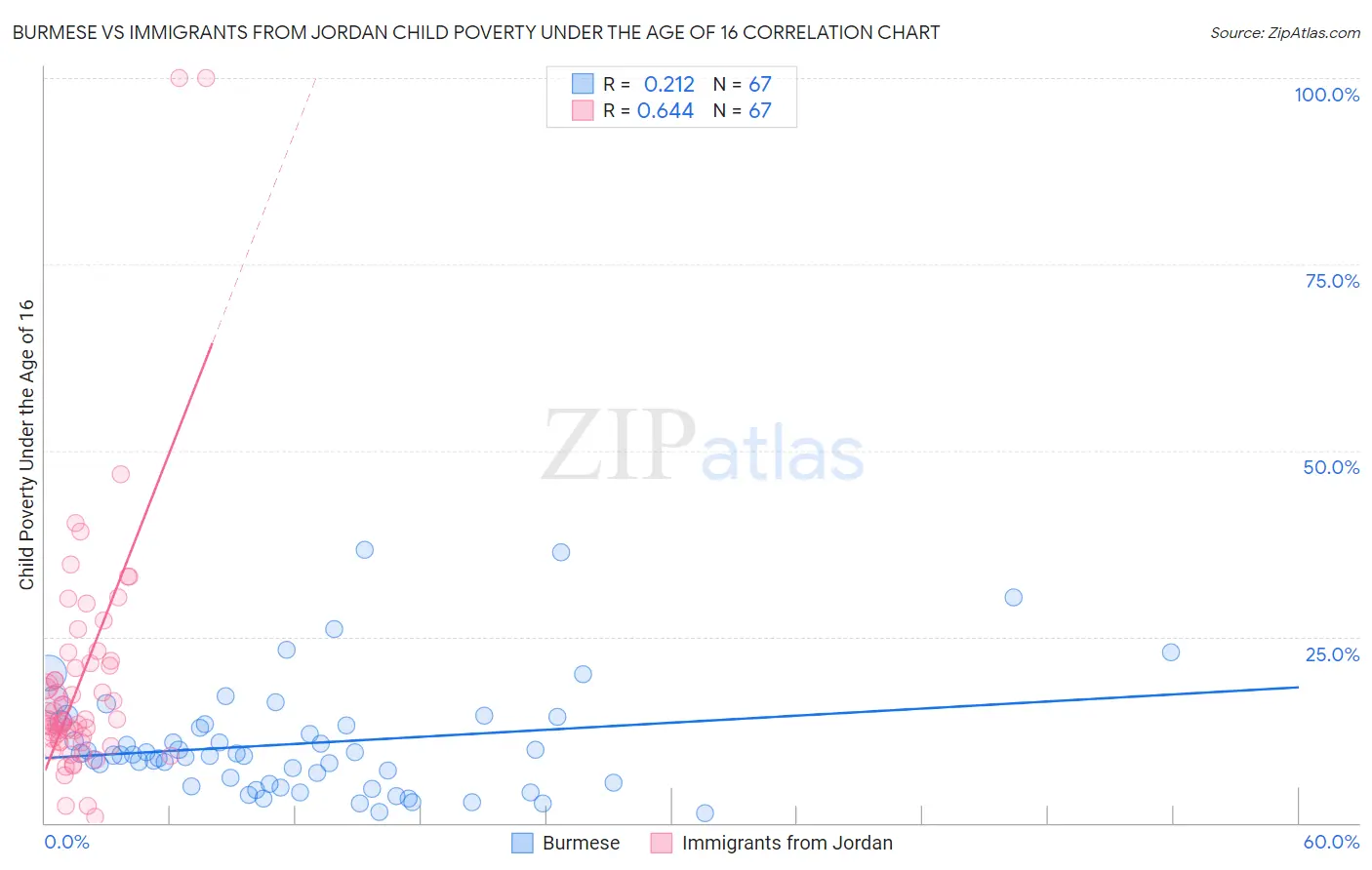 Burmese vs Immigrants from Jordan Child Poverty Under the Age of 16