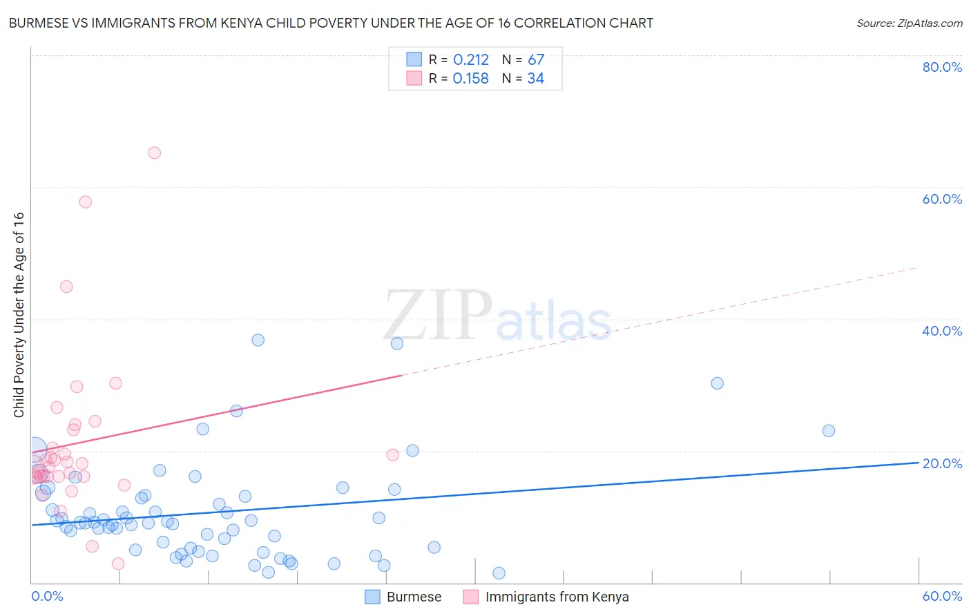 Burmese vs Immigrants from Kenya Child Poverty Under the Age of 16