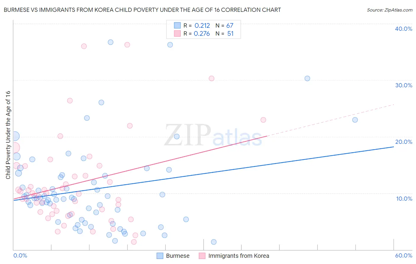 Burmese vs Immigrants from Korea Child Poverty Under the Age of 16