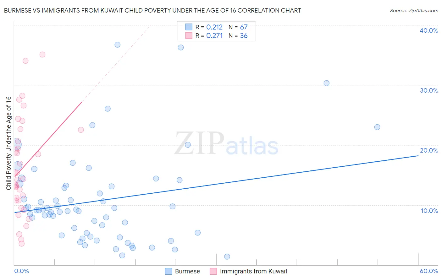 Burmese vs Immigrants from Kuwait Child Poverty Under the Age of 16