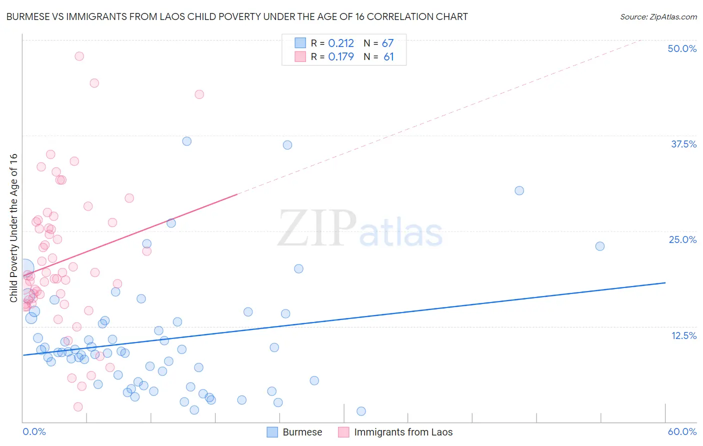 Burmese vs Immigrants from Laos Child Poverty Under the Age of 16