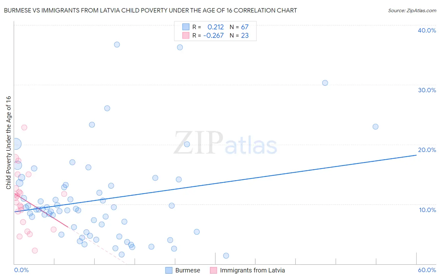 Burmese vs Immigrants from Latvia Child Poverty Under the Age of 16