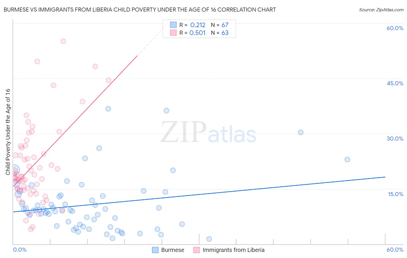 Burmese vs Immigrants from Liberia Child Poverty Under the Age of 16