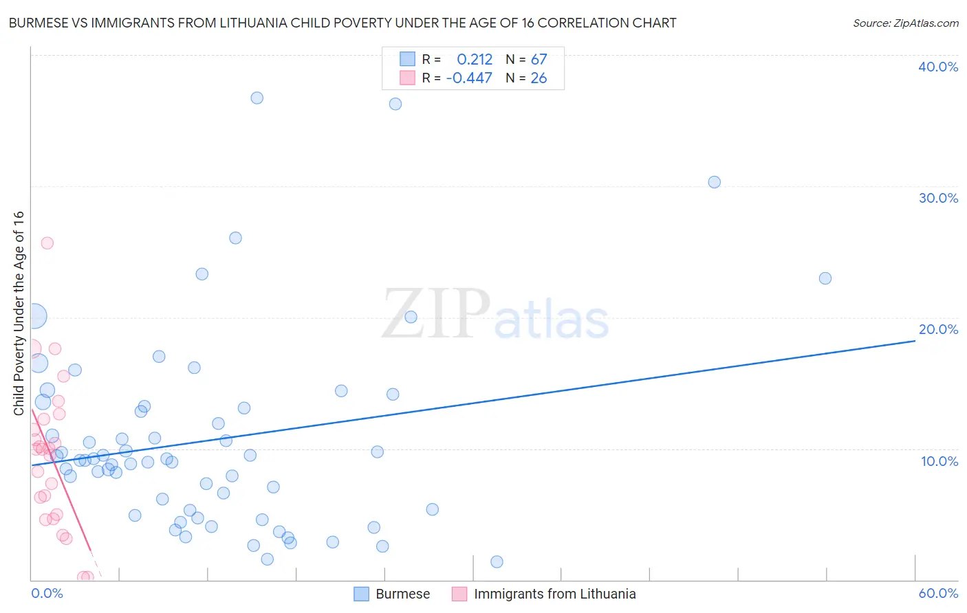 Burmese vs Immigrants from Lithuania Child Poverty Under the Age of 16