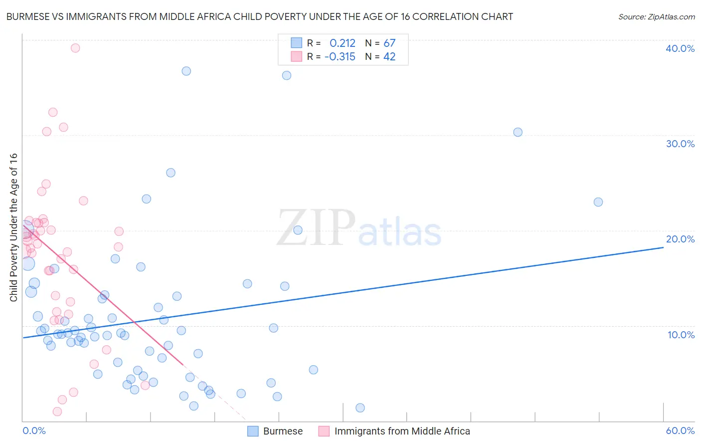 Burmese vs Immigrants from Middle Africa Child Poverty Under the Age of 16