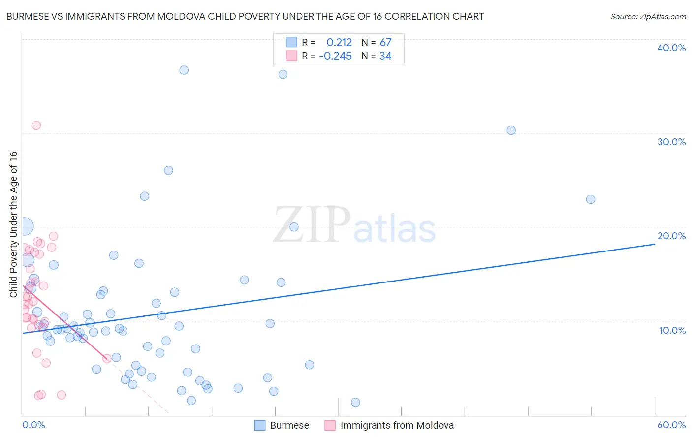 Burmese vs Immigrants from Moldova Child Poverty Under the Age of 16