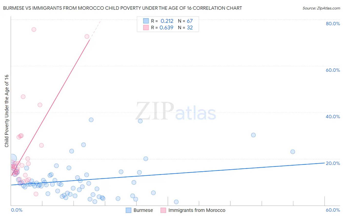 Burmese vs Immigrants from Morocco Child Poverty Under the Age of 16