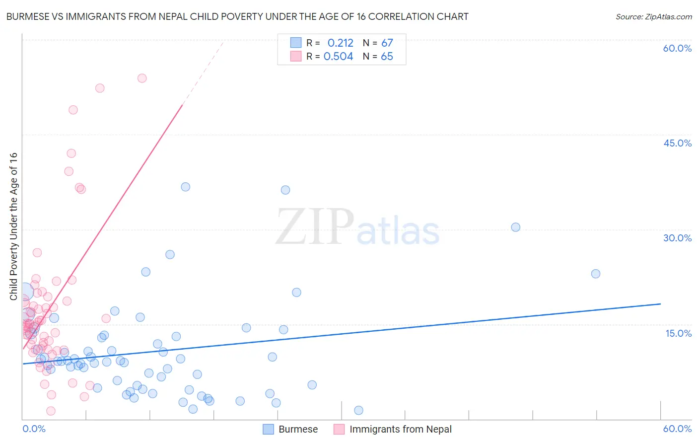 Burmese vs Immigrants from Nepal Child Poverty Under the Age of 16