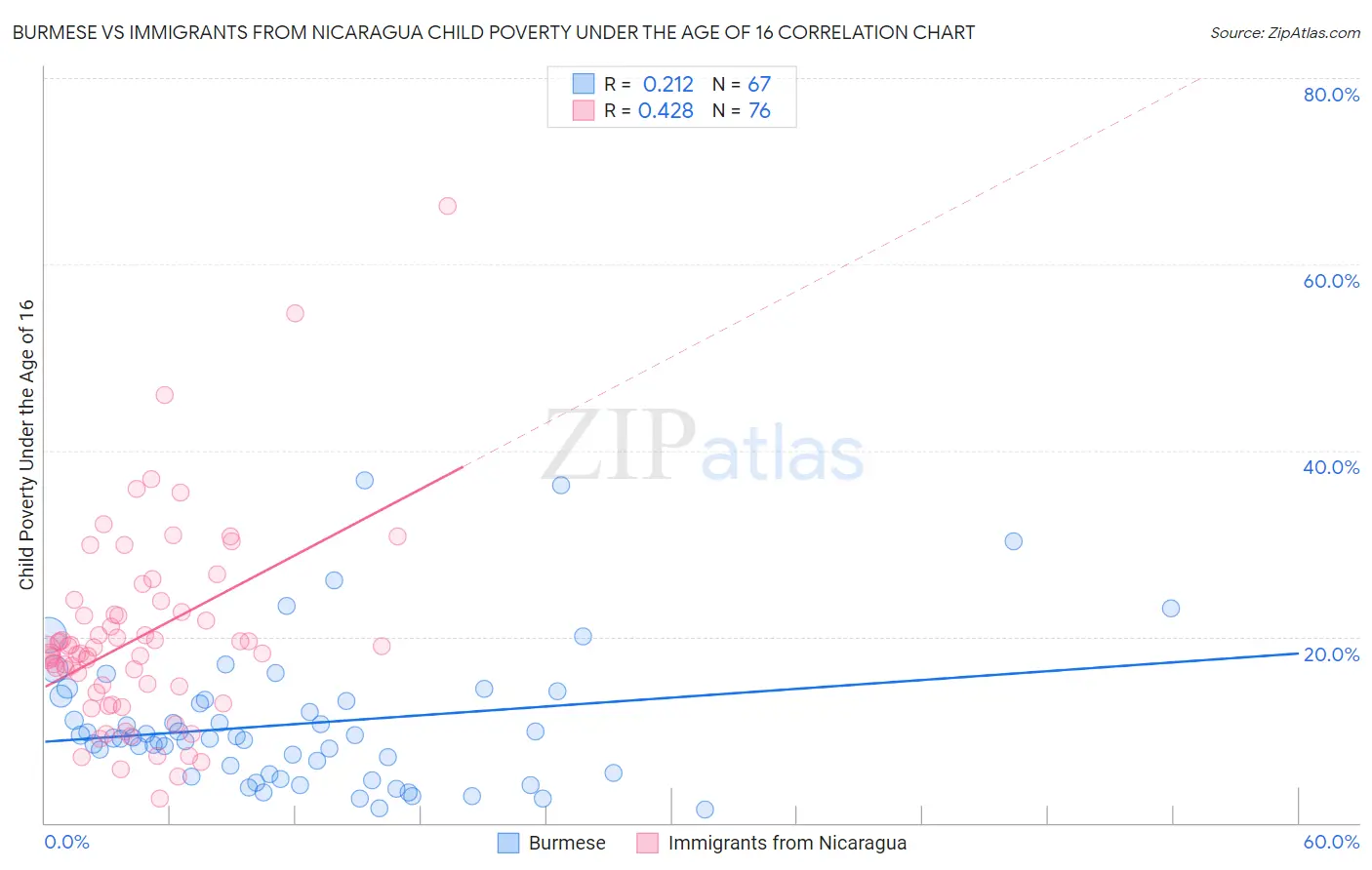 Burmese vs Immigrants from Nicaragua Child Poverty Under the Age of 16