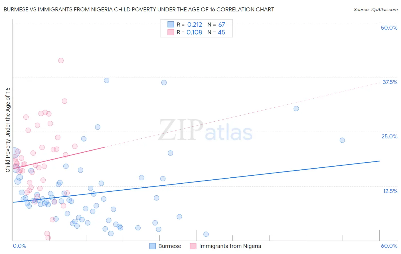 Burmese vs Immigrants from Nigeria Child Poverty Under the Age of 16