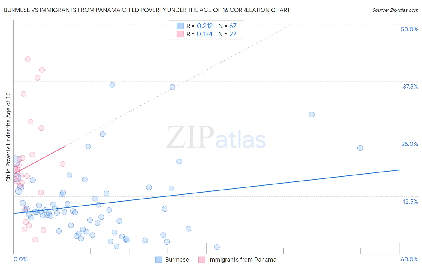 Burmese vs Immigrants from Panama Child Poverty Under the Age of 16