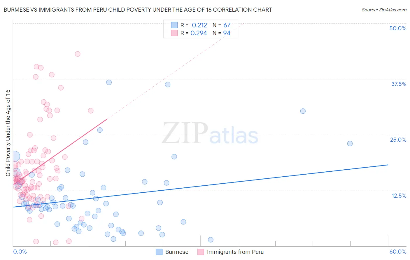 Burmese vs Immigrants from Peru Child Poverty Under the Age of 16