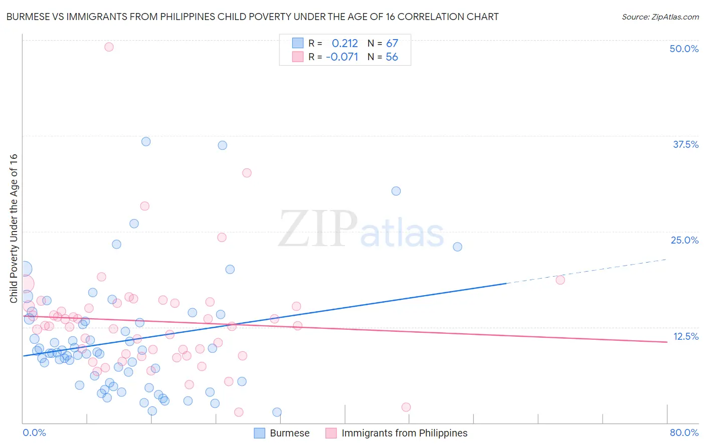 Burmese vs Immigrants from Philippines Child Poverty Under the Age of 16