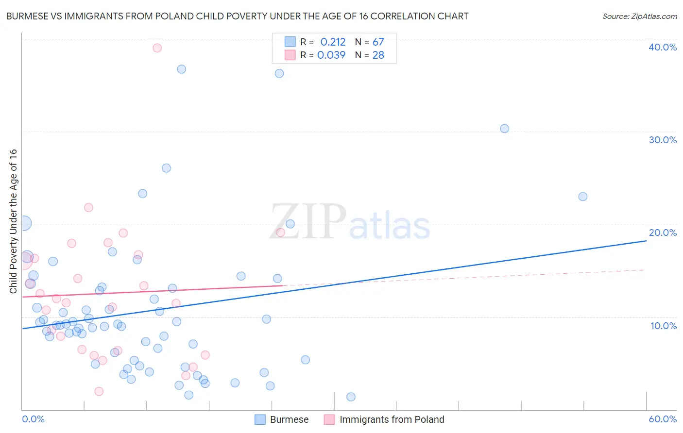 Burmese vs Immigrants from Poland Child Poverty Under the Age of 16