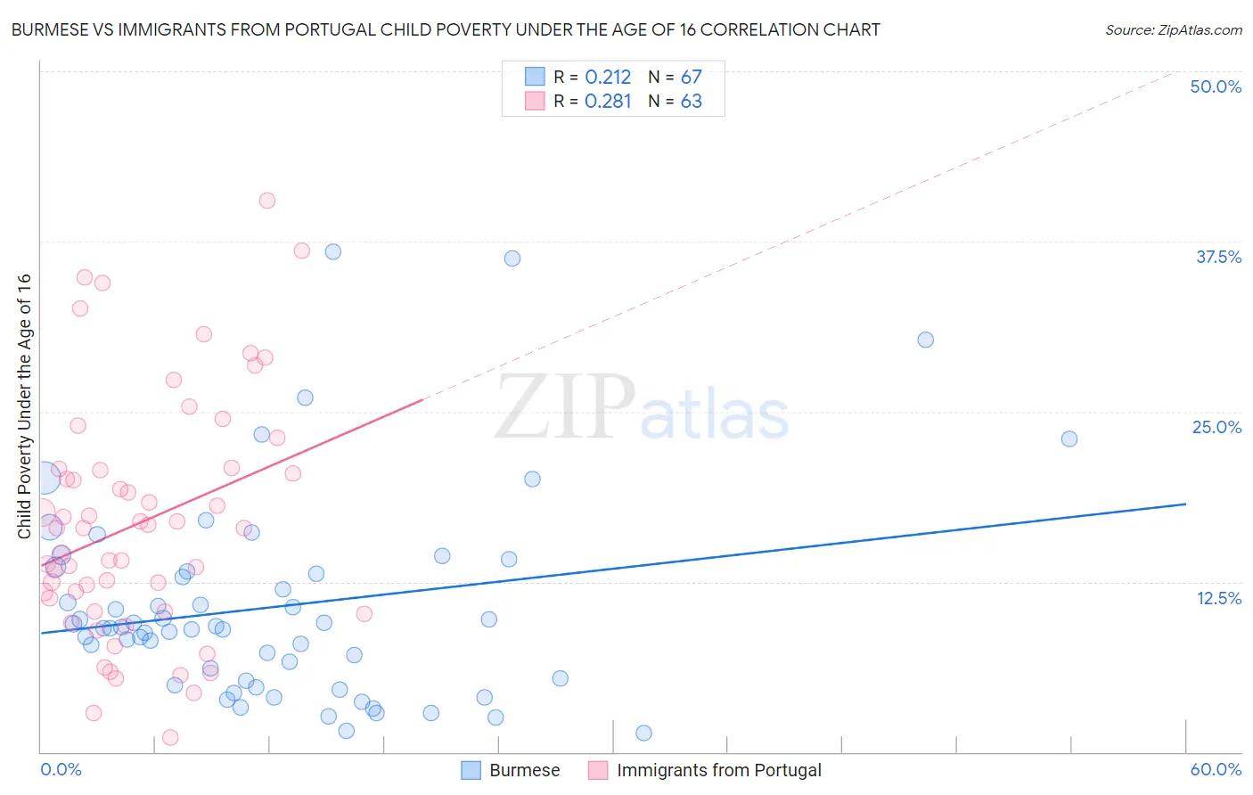 Burmese vs Immigrants from Portugal Child Poverty Under the Age of 16