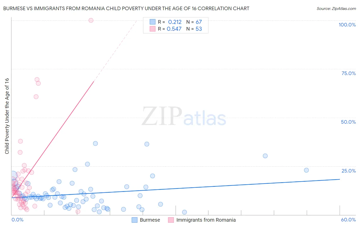Burmese vs Immigrants from Romania Child Poverty Under the Age of 16