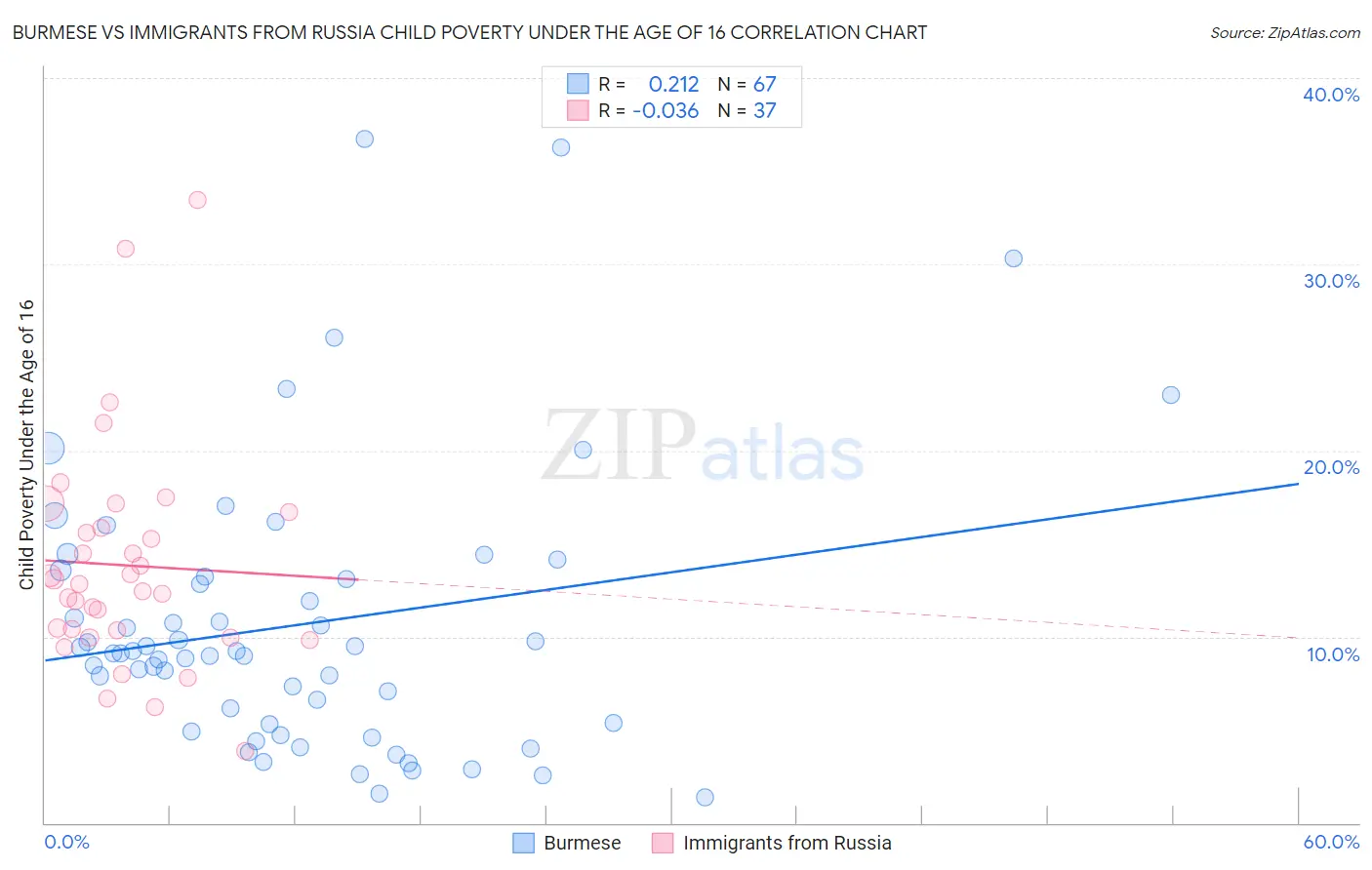 Burmese vs Immigrants from Russia Child Poverty Under the Age of 16