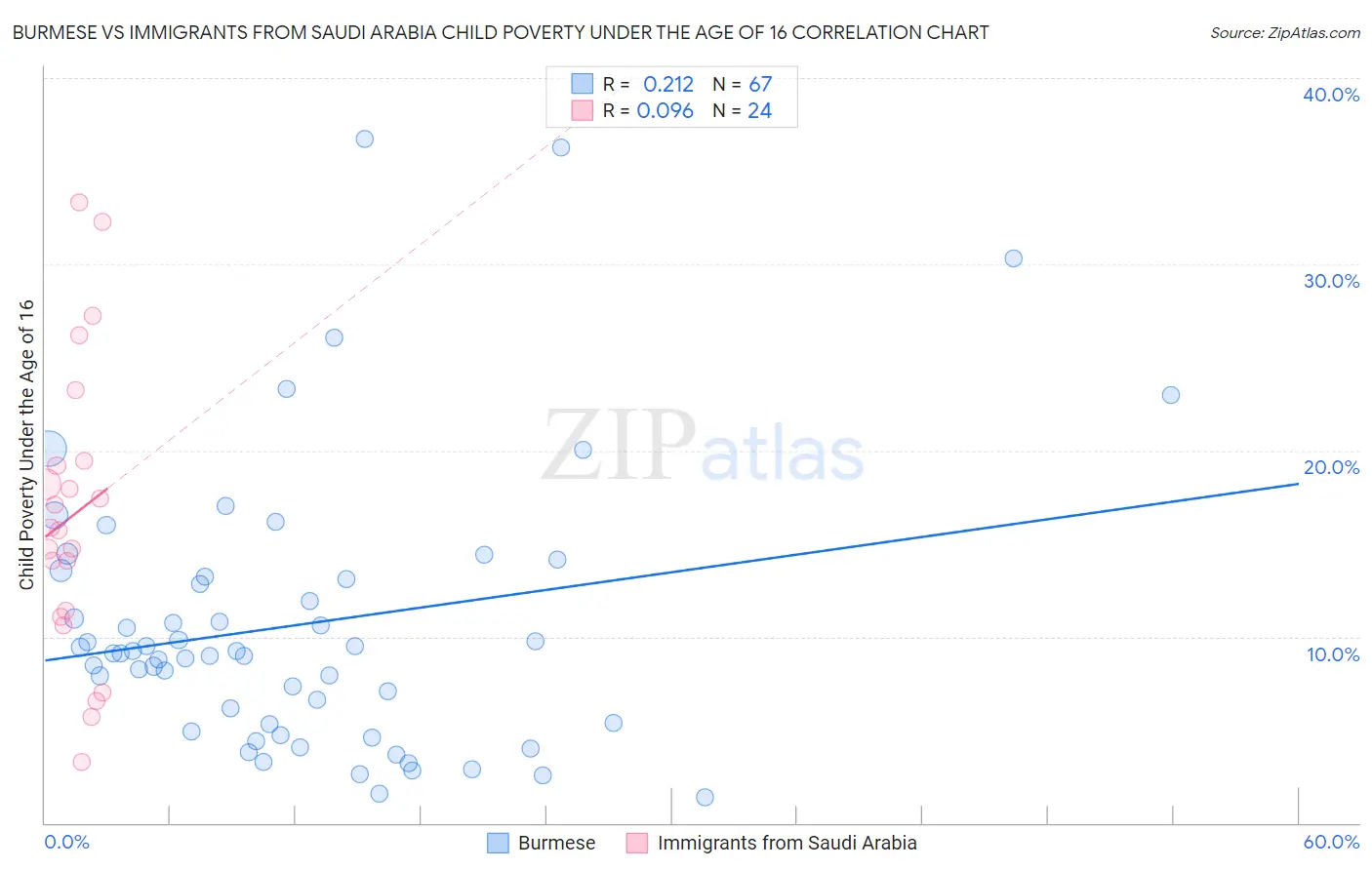 Burmese vs Immigrants from Saudi Arabia Child Poverty Under the Age of 16