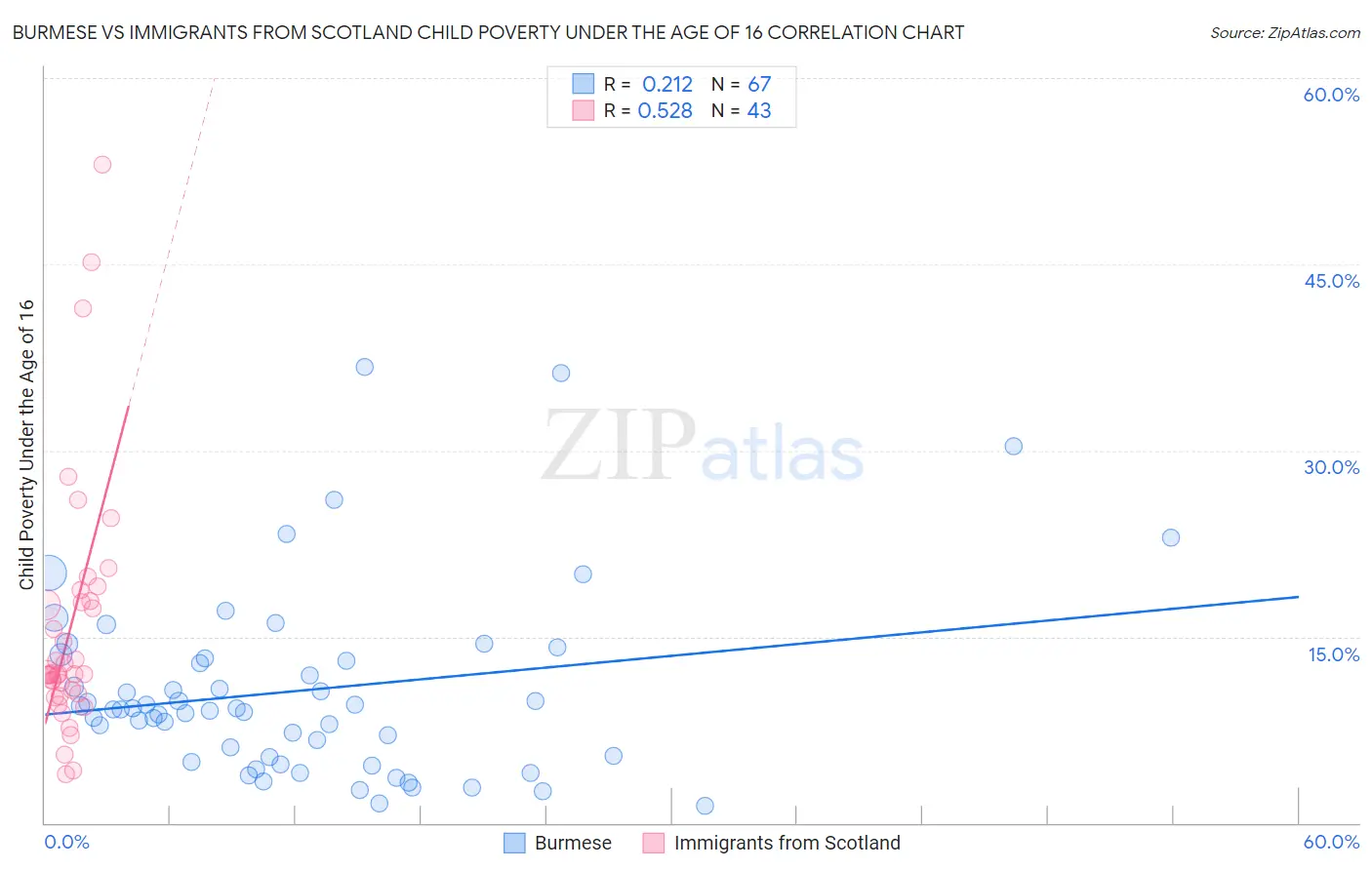 Burmese vs Immigrants from Scotland Child Poverty Under the Age of 16