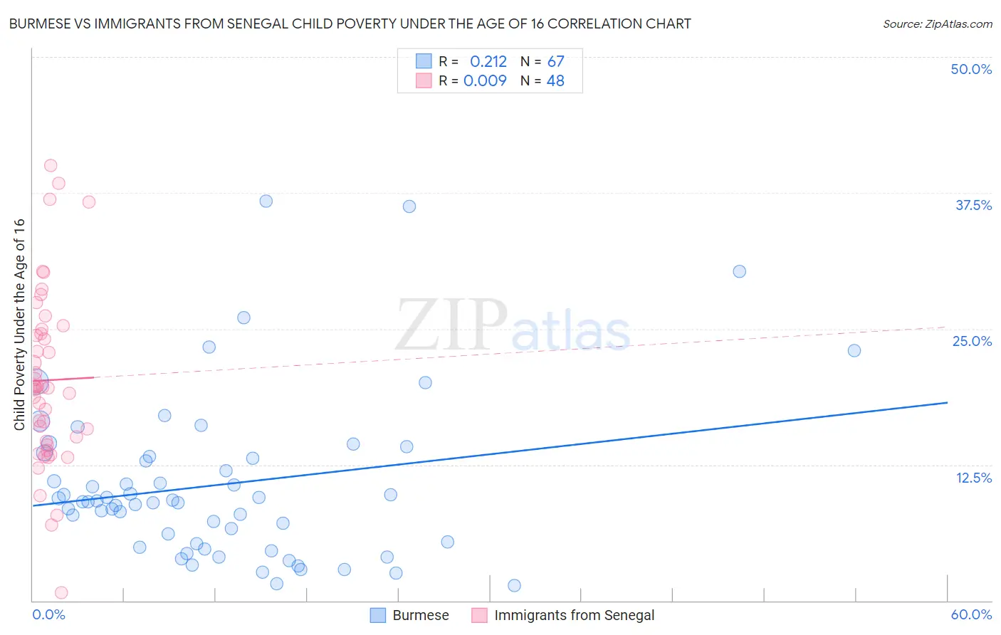 Burmese vs Immigrants from Senegal Child Poverty Under the Age of 16