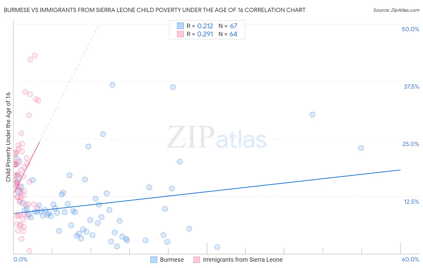Burmese vs Immigrants from Sierra Leone Child Poverty Under the Age of 16
