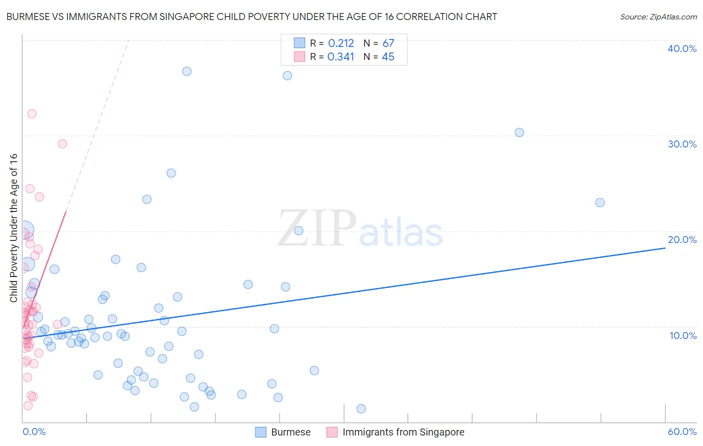 Burmese vs Immigrants from Singapore Child Poverty Under the Age of 16